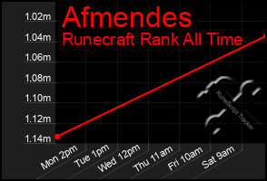 Total Graph of Afmendes