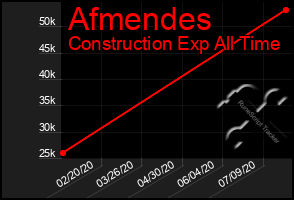 Total Graph of Afmendes