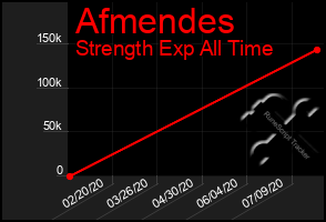 Total Graph of Afmendes