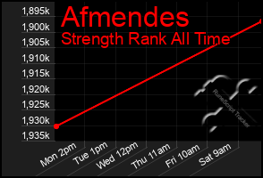 Total Graph of Afmendes
