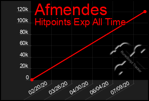 Total Graph of Afmendes