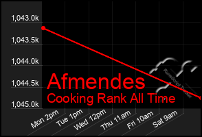 Total Graph of Afmendes