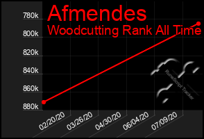 Total Graph of Afmendes