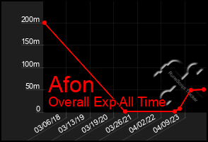 Total Graph of Afon