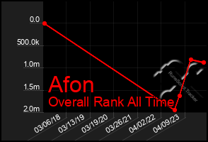 Total Graph of Afon