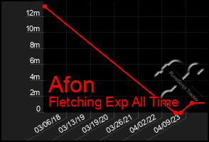Total Graph of Afon
