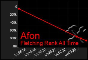 Total Graph of Afon