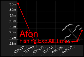Total Graph of Afon