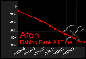 Total Graph of Afon