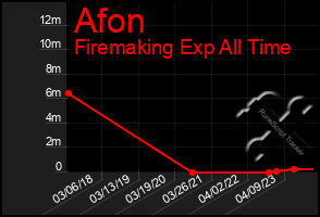 Total Graph of Afon