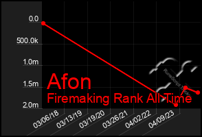 Total Graph of Afon