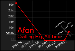 Total Graph of Afon