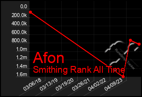 Total Graph of Afon
