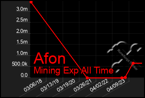 Total Graph of Afon