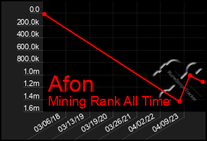 Total Graph of Afon