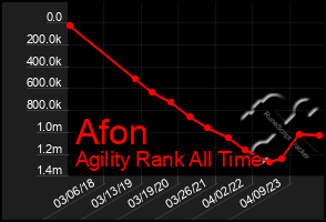 Total Graph of Afon