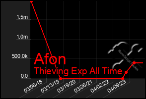 Total Graph of Afon