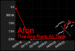 Total Graph of Afon