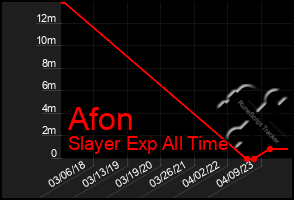 Total Graph of Afon