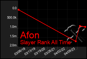 Total Graph of Afon