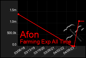 Total Graph of Afon