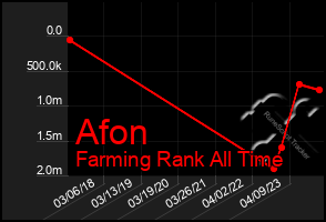 Total Graph of Afon