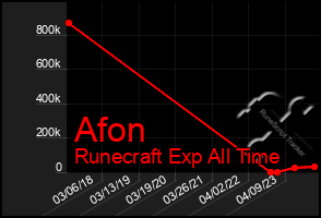 Total Graph of Afon