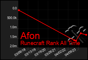 Total Graph of Afon