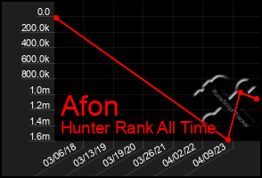 Total Graph of Afon