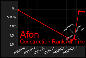 Total Graph of Afon