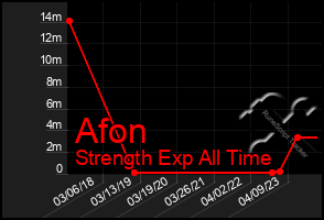 Total Graph of Afon