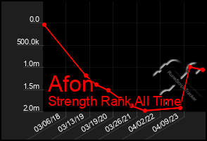 Total Graph of Afon