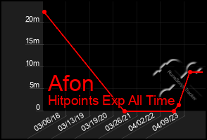 Total Graph of Afon
