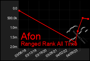 Total Graph of Afon