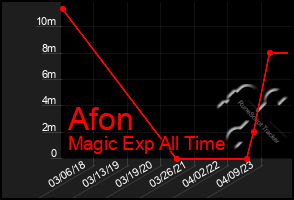Total Graph of Afon