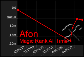 Total Graph of Afon