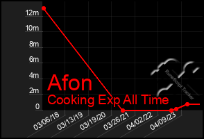 Total Graph of Afon