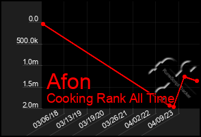 Total Graph of Afon