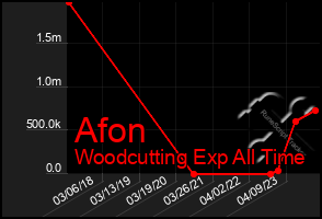 Total Graph of Afon