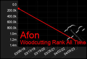 Total Graph of Afon