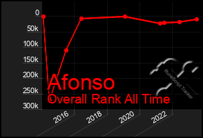 Total Graph of Afonso