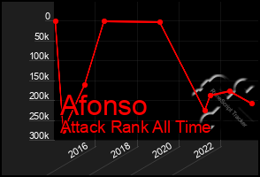 Total Graph of Afonso