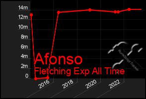 Total Graph of Afonso