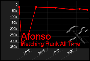 Total Graph of Afonso