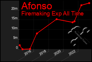 Total Graph of Afonso