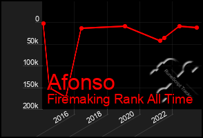 Total Graph of Afonso
