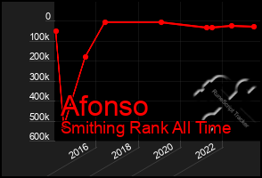 Total Graph of Afonso