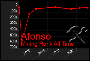 Total Graph of Afonso