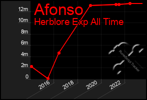 Total Graph of Afonso