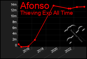 Total Graph of Afonso
